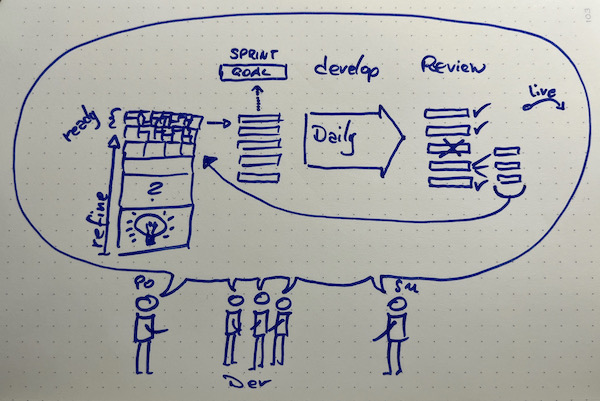 Scrum in a Nutshell